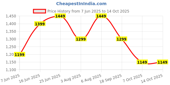 myntra.com sarha SARHAWoven Design Chanderi Saree sarha Price History Graph from 7 Jun 2025 to 14 Oct 2025