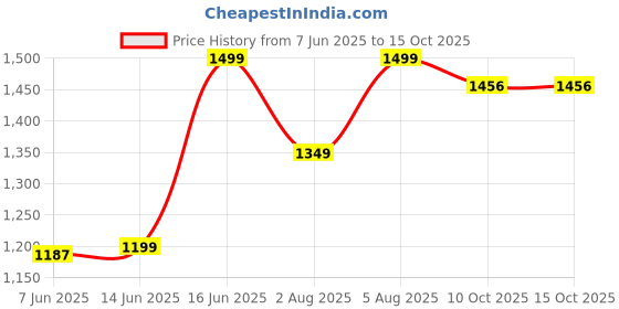 myntra.com sarha SARHAWoven Design Chanderi Saree sarha Price History Graph from 7 Jun 2025 to 15 Oct 2025