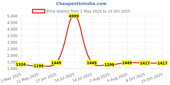 myntra.com sarha SARHAWoven Design Chanderi Saree sarha Price History Graph from 2 May 2025 to 15 Oct 2025
