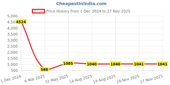 myntra.com SARIKA Woven Design Zari Saree sarika Price History Graph from 1 Dec 2024 to 27 Nov 2025