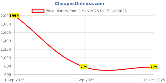 myntra.com SARINKU Ethnic Motifs Printed Fit & Flare Midi Dress sarinku Price History Graph from 1 Sep 2025 to 15 Oct 2025