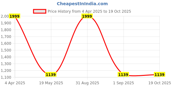 myntra.com SARINKU Floral Print Fit & Flare Maxi Dress sarinku Price History Graph from 4 Apr 2025 to 18 Oct 2025