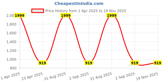 myntra.com SARINKU Floral Print Georgette Fit & Flare Maxi Dress sarinku Price History Graph from 1 Apr 2025 to 19 Nov 2025