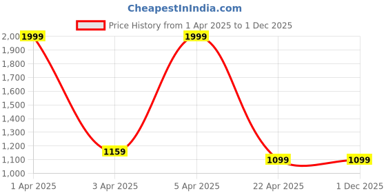 myntra.com SARINKU Floral Print Puff Sleeve Georgette Fit & Flare Maxi Dress sarinku Price History Graph from 1 Apr 2025 to 1 Dec 2025