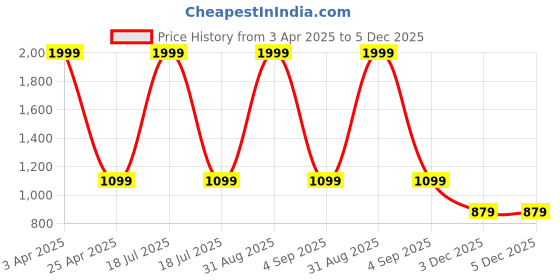 myntra.com SARINKU Floral Print Puff Sleeve Georgette Fit & Flare Maxi Dress sarinku Price History Graph from 3 Apr 2025 to 5 Dec 2025