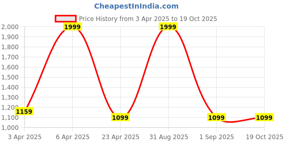 myntra.com SARINKU Floral Print Puff Sleeve Georgette Maxi Dress sarinku Price History Graph from 3 Apr 2025 to 18 Oct 2025