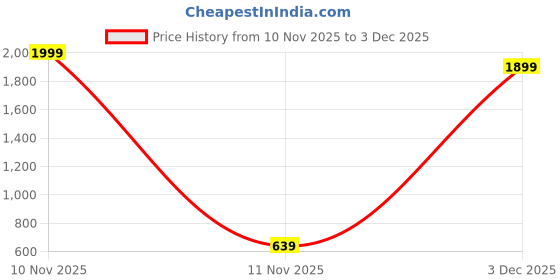 myntra.com SARINKU Floral Printed Round Neck Crepe Fit & Flare Maxi Dress sarinku Price History Graph from 10 Nov 2025 to 3 Dec 2025