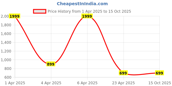 myntra.com SARINKU Geometric Embroidered Georgette Kurta sarinku Price History Graph from 1 Apr 2025 to 15 Oct 2025