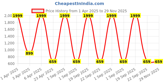 myntra.com SARINKU Geometric Printed Mandarin Collar Anarkali Pure Georgette Kurta sarinku Price History Graph from 1 Apr 2025 to 29 Nov 2025