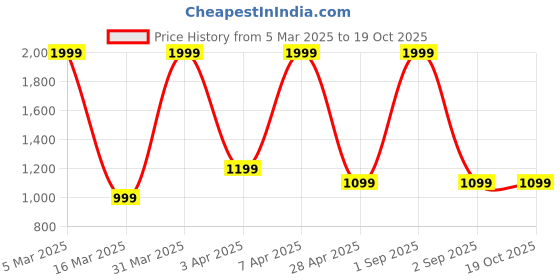 myntra.com SARINKU Georgette Fit & Flare Maxi Dress sarinku Price History Graph from 5 Mar 2025 to 19 Oct 2025
