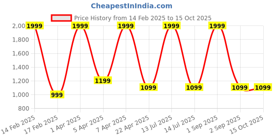 myntra.com SARINKU Georgette Fit & Flare Maxi Dress sarinku Price History Graph from 14 Feb 2025 to 15 Oct 2025