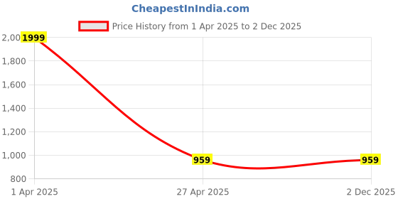 myntra.com SARINKU Georgette Formal Fit & Flare Maxi Dress sarinku Price History Graph from 1 Apr 2025 to 2 Dec 2025