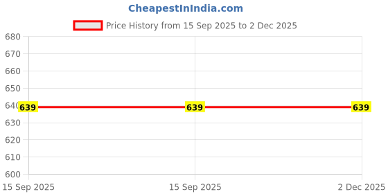 myntra.com SARINKU Print Crepe Formal Fit & Flare Maxi Dress sarinku Price History Graph from 15 Sep 2025 to 2 Dec 2025