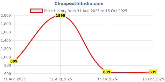 myntra.com SARINKU Print PU Coated Crepe Formal Fit & Flare Maxi Dress sarinku Price History Graph from 31 Aug 2025 to 15 Oct 2025