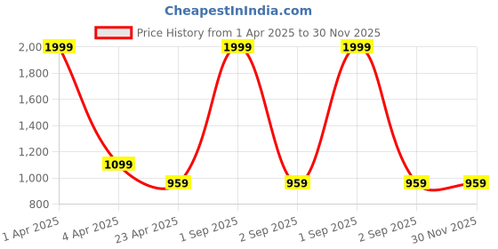 myntra.com SARINKU Print Puff Sleeve Georgette Maxi Dress sarinku Price History Graph from 1 Apr 2025 to 30 Nov 2025