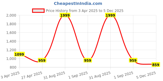 myntra.com SARINKU Print Puff Sleeve Georgette Maxi Dress sarinku Price History Graph from 3 Apr 2025 to 4 Dec 2025