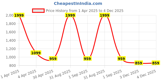 myntra.com SARINKU Print Puff Sleeve Georgette Maxi Dress sarinku Price History Graph from 1 Apr 2025 to 3 Dec 2025