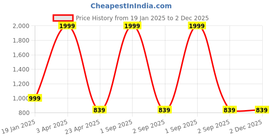 myntra.com SARINKU Puff Sleeve Georgette Fit & Flare Maxi Dress sarinku Price History Graph from 19 Jan 2025 to 2 Dec 2025
