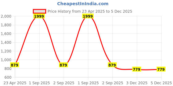 myntra.com SARINKU Puff Sleeve Georgette Fit & Flare Maxi Dress sarinku Price History Graph from 23 Apr 2025 to 5 Dec 2025