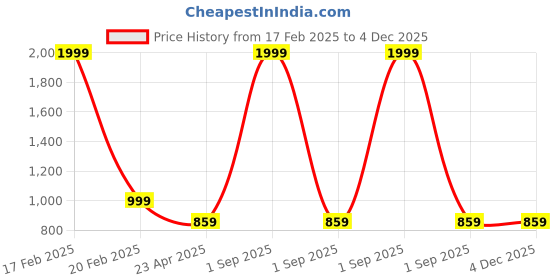 myntra.com SARINKU Puff Sleeve Georgette Maxi Dress sarinku Price History Graph from 17 Feb 2025 to 4 Dec 2025