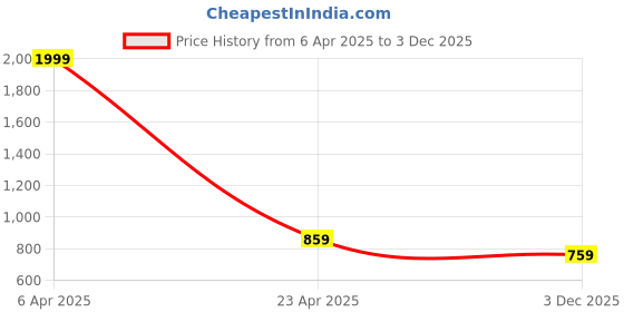 myntra.com SARINKU Puff Sleeve Georgette Maxi Dress sarinku Price History Graph from 6 Apr 2025 to 3 Dec 2025
