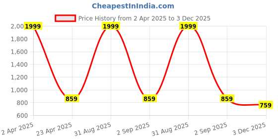 myntra.com SARINKU Puff Sleeve Georgette Maxi Dress sarinku Price History Graph from 2 Apr 2025 to 3 Dec 2025
