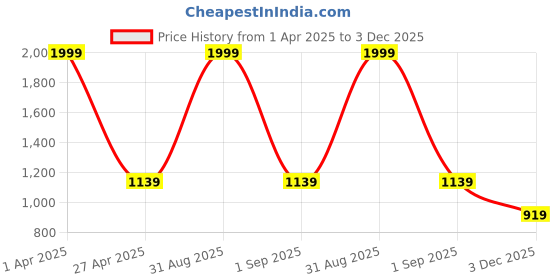 myntra.com SARINKU Tie and Dye Satin Fit & Flare Maxi Dress sarinku Price History Graph from 1 Apr 2025 to 3 Dec 2025