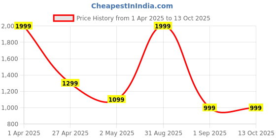 myntra.com SARINKU Women Self Design Fit & Flare Maxi Dress sarinku Price History Graph from 1 Apr 2025 to 13 Oct 2025