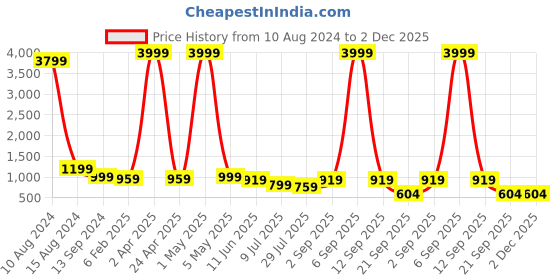 myntra.com Sarisp Bandhani Zari Pure Silk Banarasi Saree sarisp Price History Graph from 10 Aug 2024 to 2 Dec 2025
