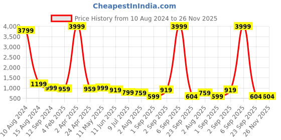 myntra.com Sarisp Ethnic Motifs Woven Design Embroidered Banarasi Saree sarisp Price History Graph from 10 Aug 2024 to 25 Nov 2025