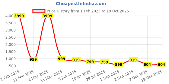 myntra.com Sarisp Ethnic Motifs Woven Design Zari Pure Silk Banarasi Designer Saree sarisp Price History Graph from 1 Feb 2025 to 17 Oct 2025