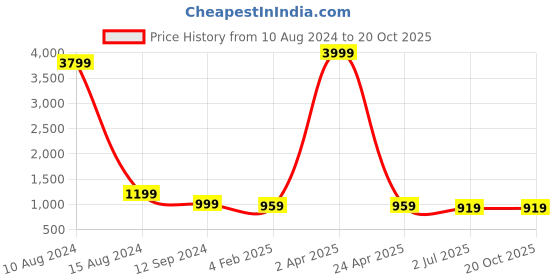 myntra.com Sarisp Ethnic Motifs Woven Design Zari Pure Silk Banarasi Saree sarisp Price History Graph from 10 Aug 2024 to 19 Oct 2025