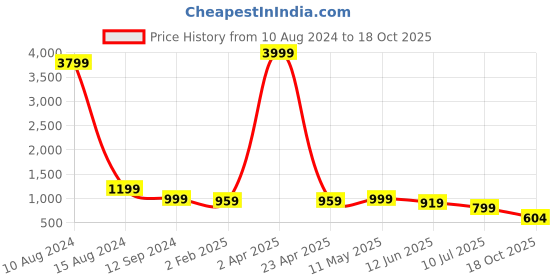 myntra.com Sarisp Ethnic Motifs Woven Design Zari Pure Silk Banarasi Saree sarisp Price History Graph from 10 Aug 2024 to 18 Oct 2025