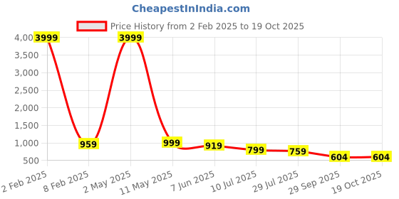 myntra.com Sarisp Ethnic Motifs Zari Pure Silk Zari Banarasi Saree sarisp Price History Graph from 2 Feb 2025 to 19 Oct 2025