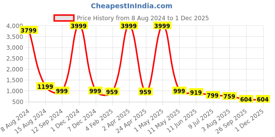 myntra.com Sarisp Floral Zari Tissue Banarasi Saree sarisp Price History Graph from 8 Aug 2024 to 29 Nov 2025