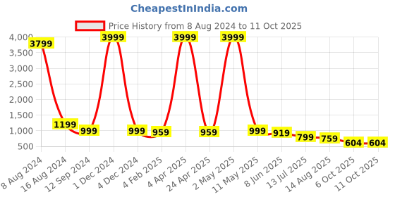 myntra.com Sarisp Organza Sequinned Saree sarisp Price History Graph from 8 Aug 2024 to 11 Oct 2025