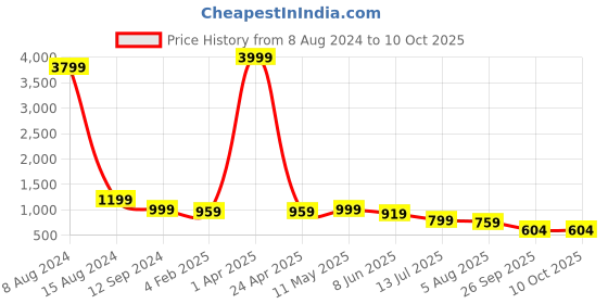 myntra.com Sarisp Patchwork Organza Floral Saree sarisp Price History Graph from 8 Aug 2024 to 10 Oct 2025