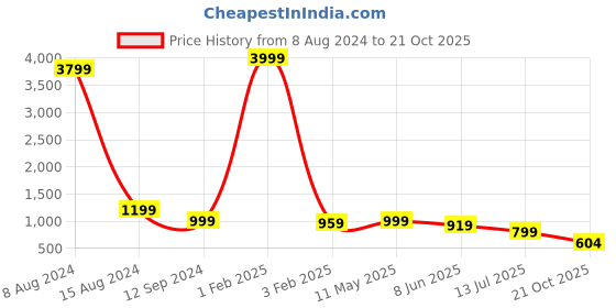 myntra.com Sarisp Patchwork Organza Saree sarisp Price History Graph from 8 Aug 2024 to 21 Oct 2025