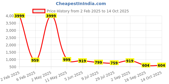 myntra.com Sarisp Patchwork Organza Saree sarisp Price History Graph from 2 Feb 2025 to 13 Oct 2025