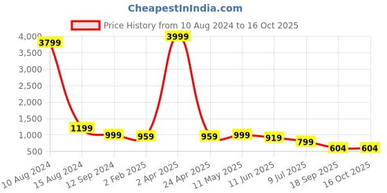 myntra.com Sarisp Striped Zari Banarasi Saree sarisp Price History Graph from 10 Aug 2024 to 16 Oct 2025