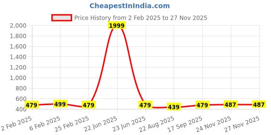 myntra.com Sarisp Women Printed Satin Scarf sarisp Price History Graph from 2 Feb 2025 to 26 Nov 2025