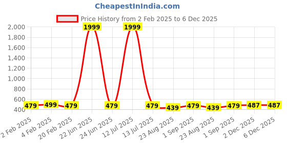 myntra.com Sarisp Women Printed Scarf sarisp Price History Graph from 2 Feb 2025 to 5 Dec 2025