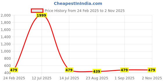 myntra.com Sarisp Women Printed Scarf sarisp Price History Graph from 24 Feb 2025 to 2 Nov 2025