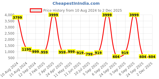 myntra.com Sarisp Woven Design Zari Banarasi Saree sarisp Price History Graph from 10 Aug 2024 to 2 Dec 2025