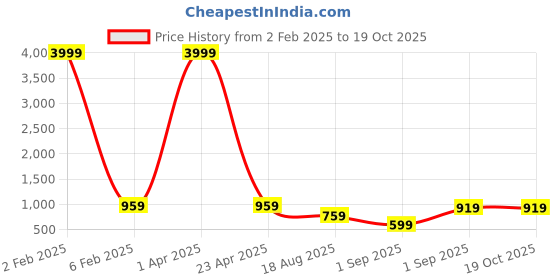 myntra.com Sarisp Woven Design Zari Pure Silk Banarasi Saree sarisp Price History Graph from 2 Feb 2025 to 19 Oct 2025