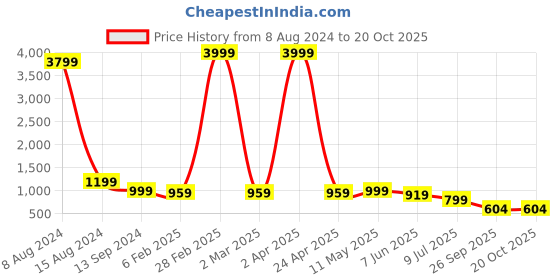 myntra.com Sarisp Woven Designed Zari Pure Silk Banarasi Saree sarisp Price History Graph from 8 Aug 2024 to 19 Oct 2025