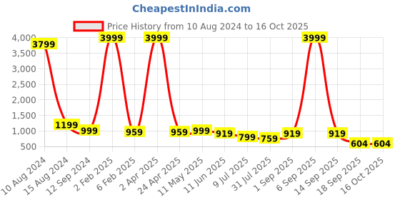 myntra.com Sarisp Zari Pure Silk Kanjeevaram Saree sarisp Price History Graph from 10 Aug 2024 to 15 Oct 2025