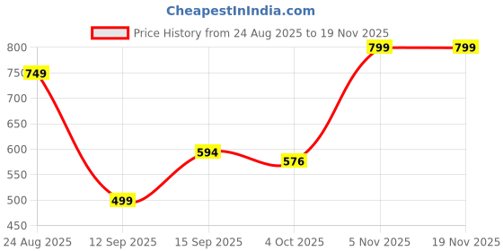 myntra.com Sarita Sarees Batik Pure Cotton Sambalpuri Saree sarita sarees Price History Graph from 24 Aug 2025 to 18 Nov 2025