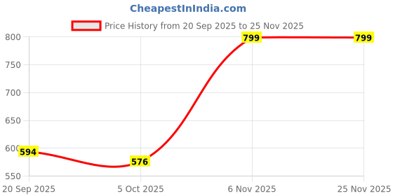 myntra.com Sarita Sarees Ethnic Motifs Printed Pure Cotton Saree sarita sarees Price History Graph from 20 Sep 2025 to 24 Nov 2025