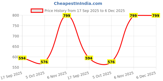 myntra.com Sarita Sarees Ethnic Motifs Pure Cotton Saree sarita sarees Price History Graph from 17 Sep 2025 to 5 Dec 2025